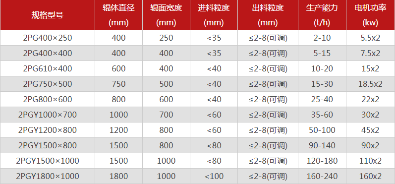  哪個(gè)廠家對(duì)輥制砂機(jī)型號(hào)選擇多，優(yōu)勢(shì)有哪些？