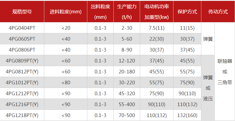 哪個廠家四輥破碎機型號多，優(yōu)勢有哪些？